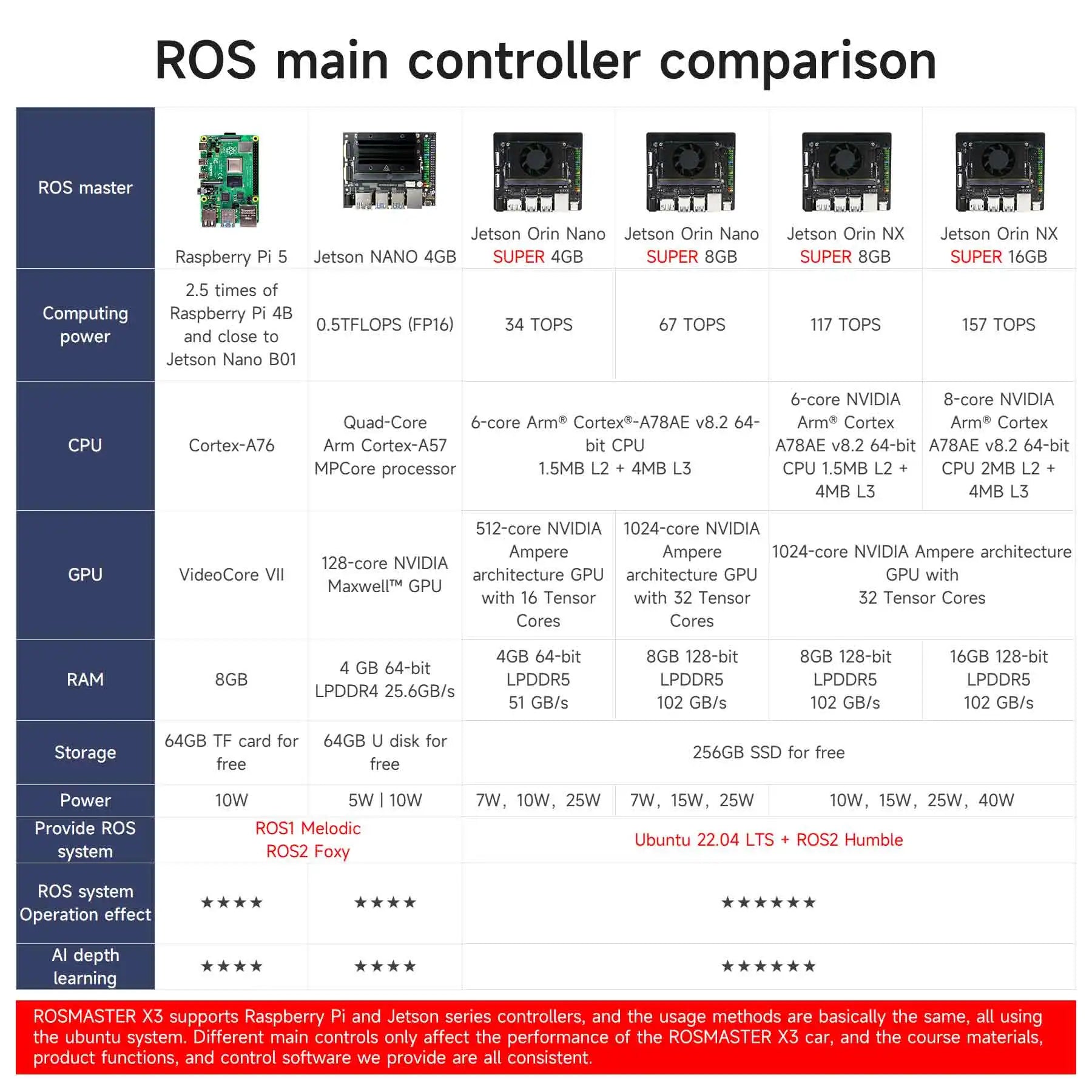 ROSMASTER X3 ROS2 Robot Aluminum Alloy Frame Autopilot Lidar Mapping for Jetson NANO Orin NX SUPER Orin NANO SUPER Raspberry Pi5
